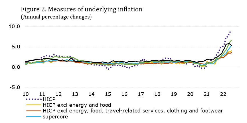 Figure 2. Measures Of Underlying Inflation