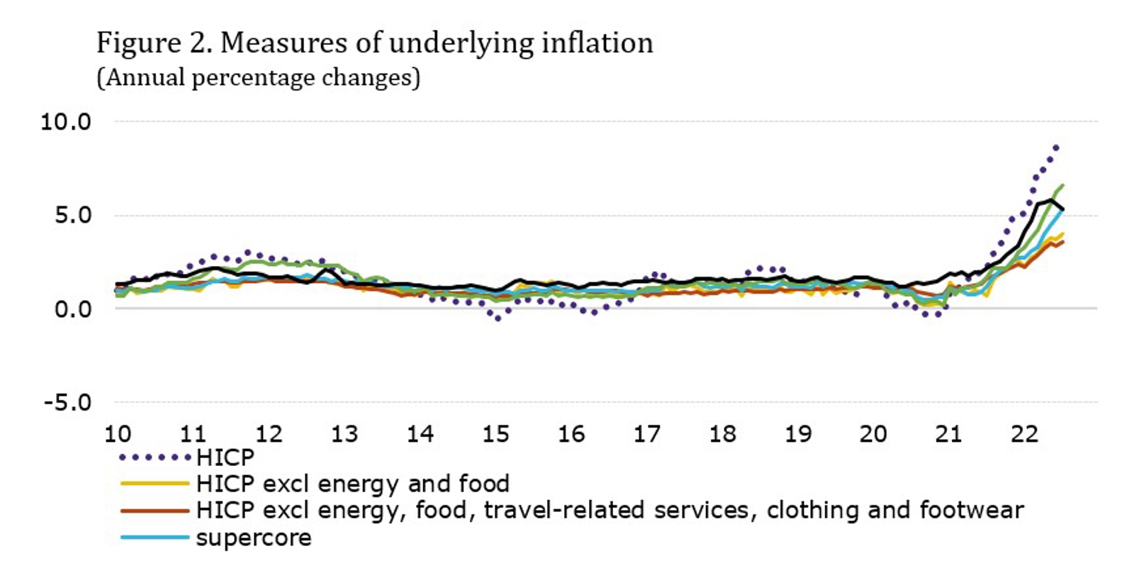 Figure 2. Measures Of Underlying Inflation