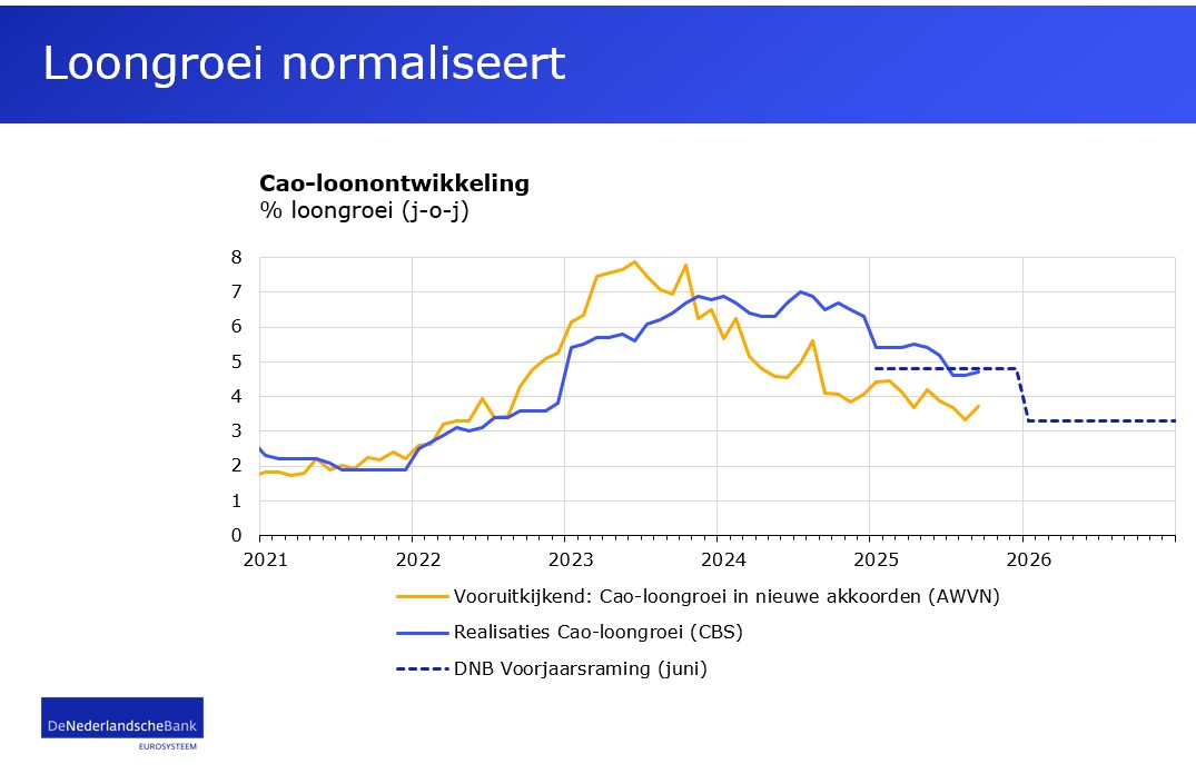 Loongroei normaliseert