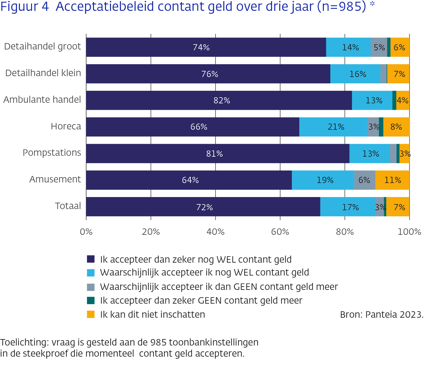 Acceptatiebeleid contant geld over drie jaar (n=985)