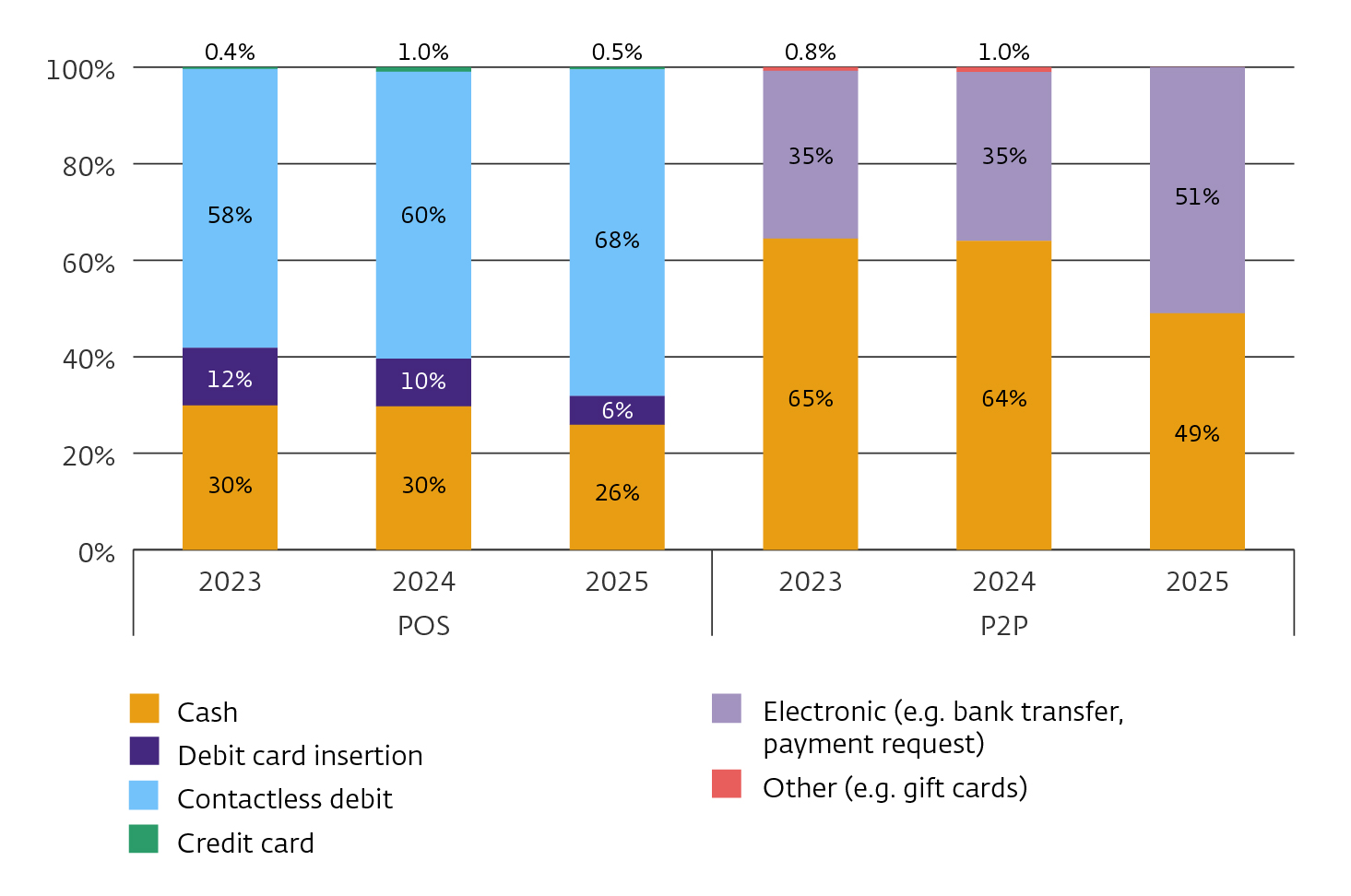 Over-75s more and more likely to pay electronically