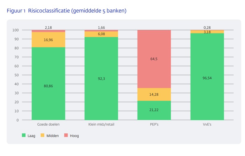 Risicoclassificatie