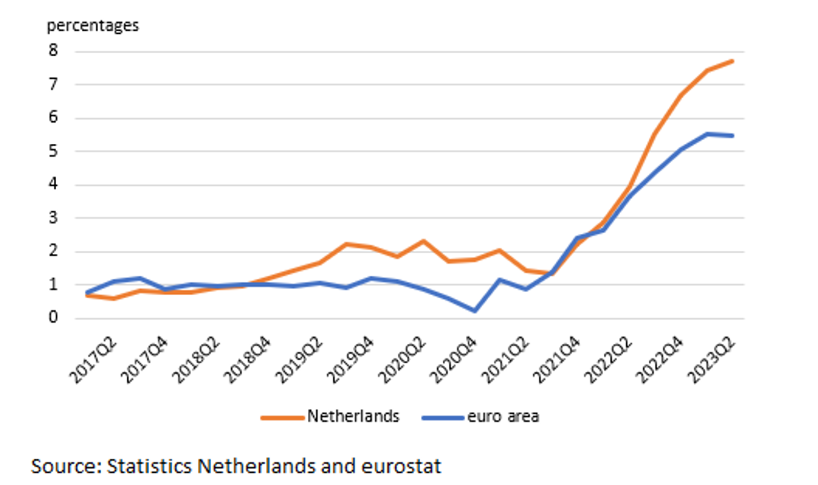 Figure 1. Dutch Core Inflation Higher Than In Euro Area