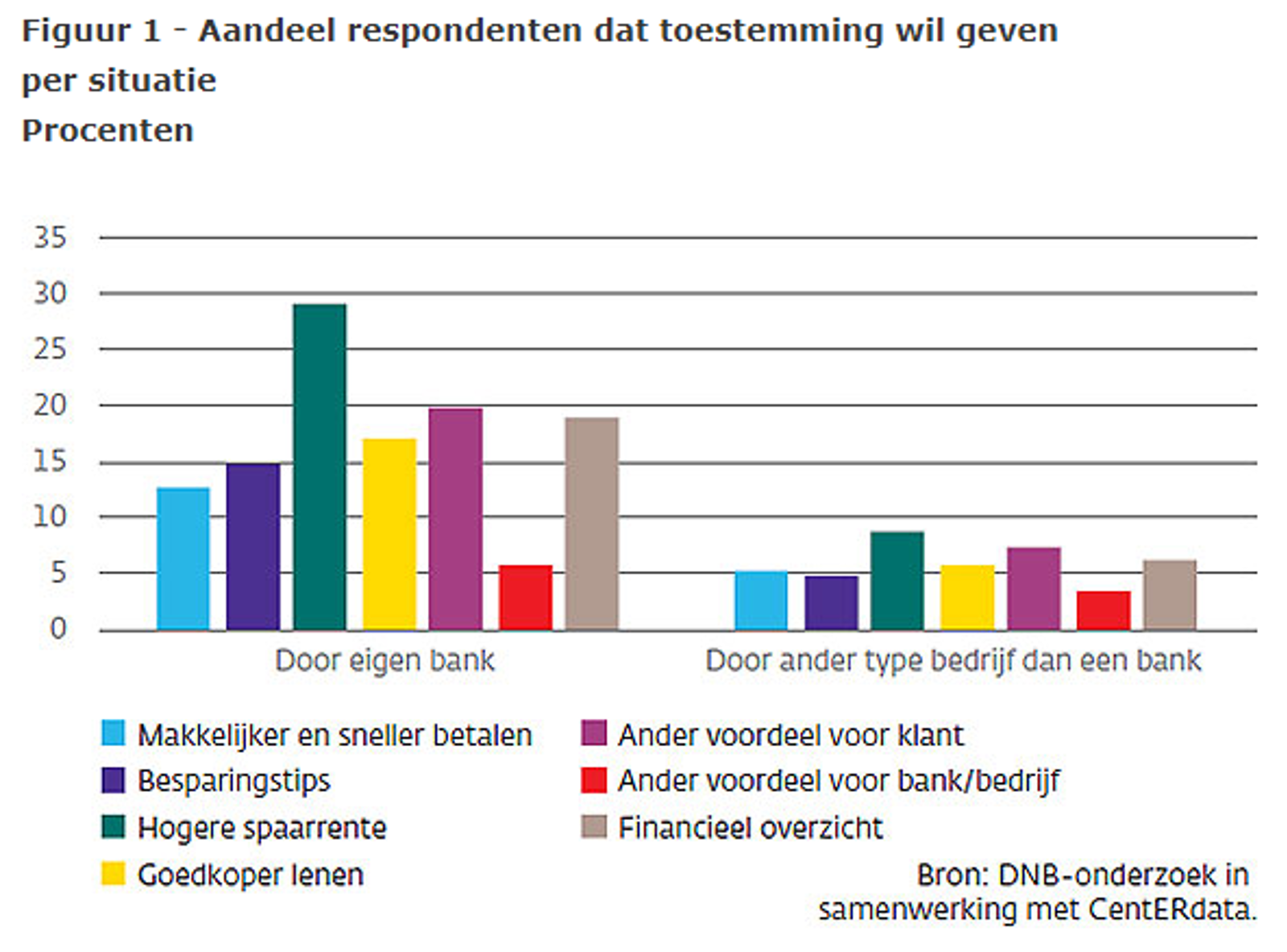 Aandeel respondenten dat toestemming wil geven per situatie