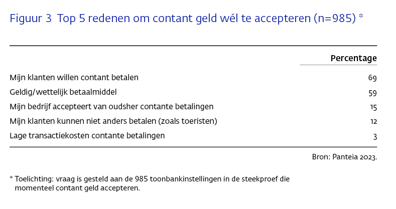 Top 5 redenen om contant geld wel te accepteren (n=985)