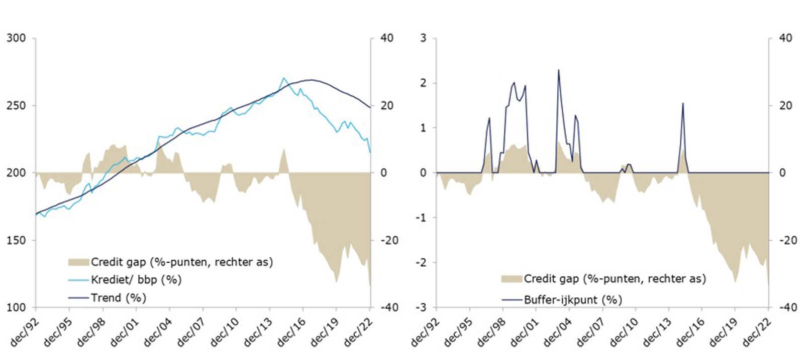 De credit gap voor Nederland en de bijbehorende buffer-ijkpunt