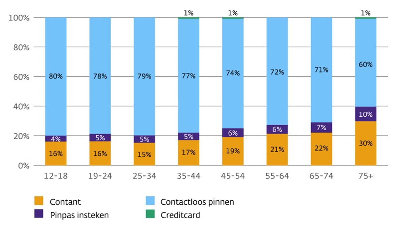 Gebruik betaalmidddel naar leeftijd