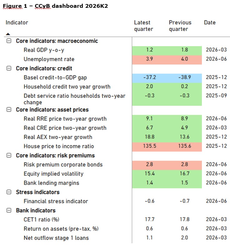 Figure 1 – CCyB dashboard 2026K2
