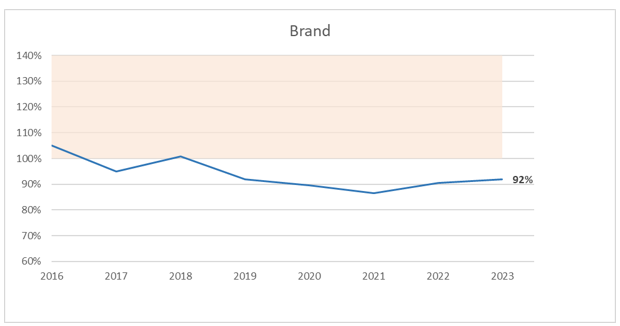 Brand