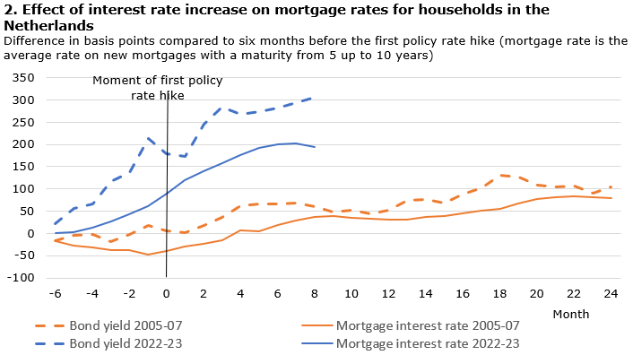 Effect Of Interest Rate Increase On Mortgage Rates For Households In The Netherlands