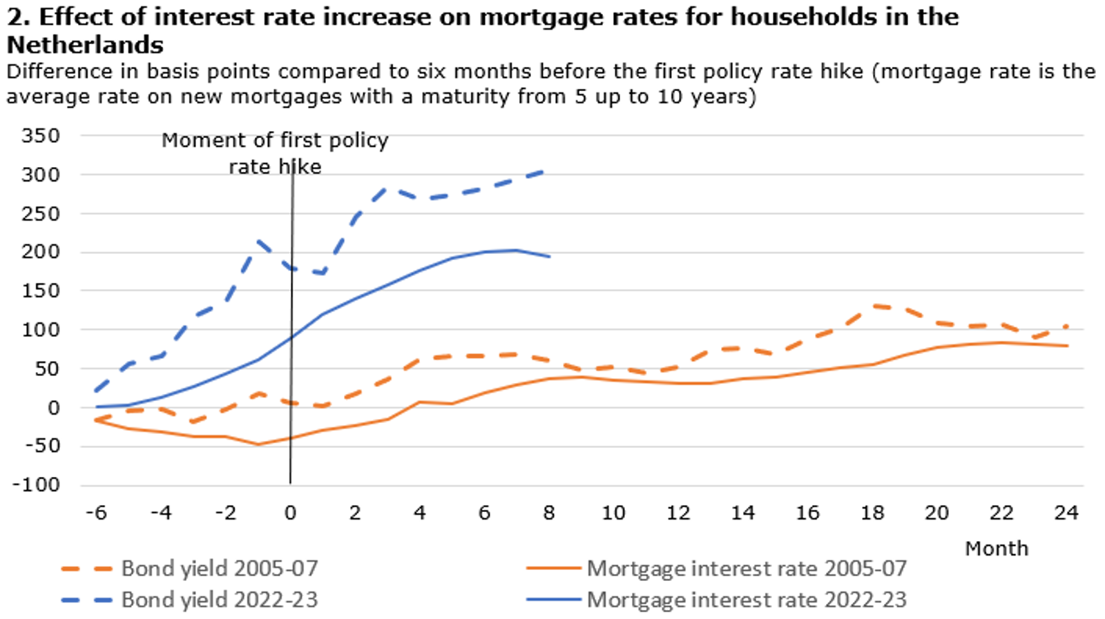 Effect Of Interest Rate Increase On Mortgage Rates For Households In The Netherlands