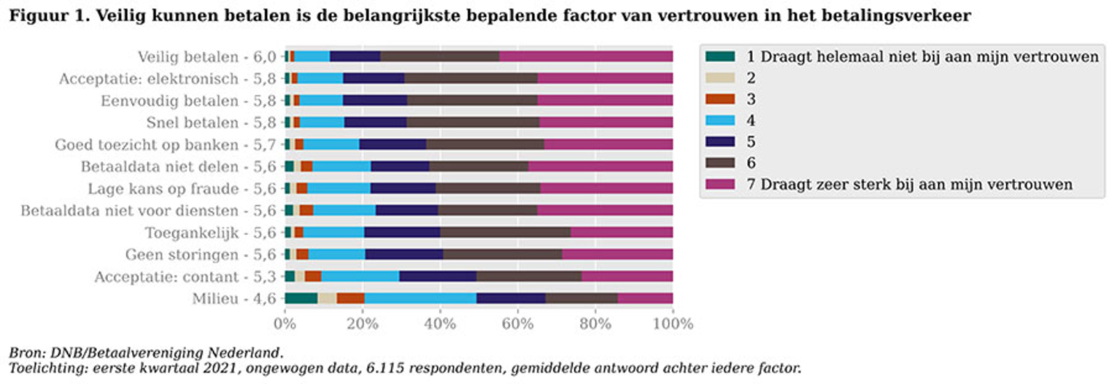 Veilig kunnen betalen is de belangrijkste bepalende factor van vertrouwen in het betalingsverkeer Veilig kunnen betalen is de belangrijkste bepalende factor van vertrouwen in het betalingsverkeer