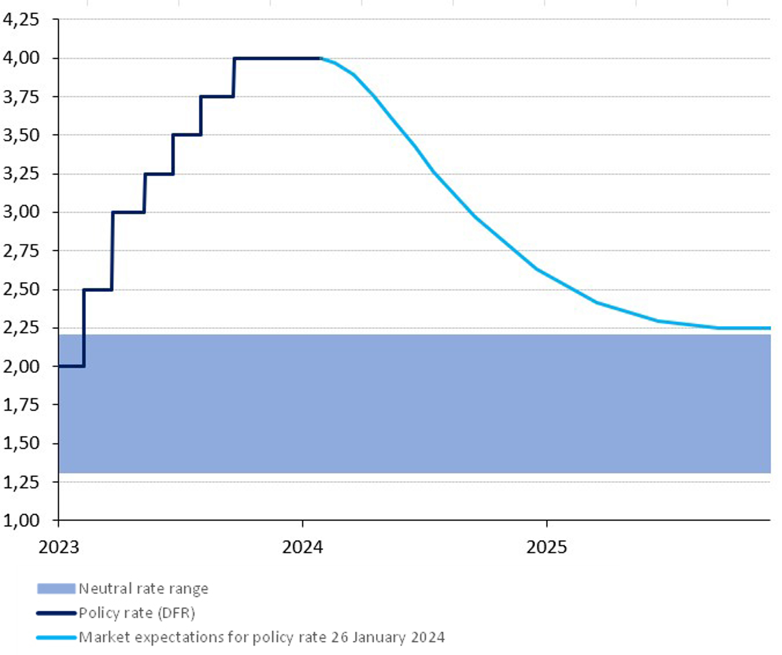 The policy rate is well above the neutral rate