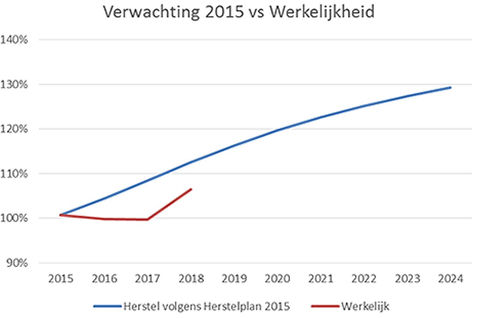 verwachting 2015