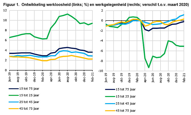 Ontwikkeling werkloosheid en werkgelegenheid