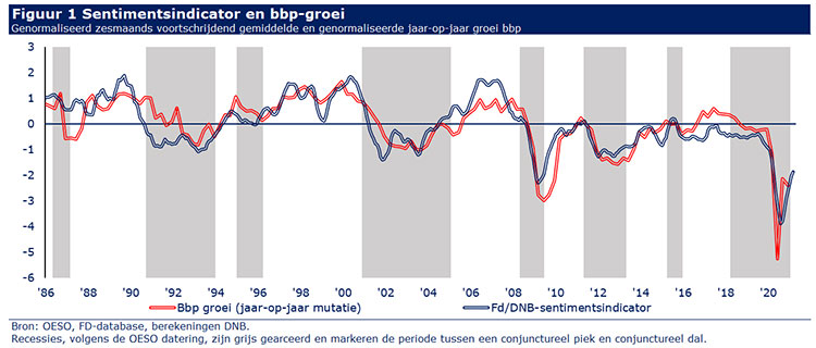 Sentimentsindicator en bbp-groei