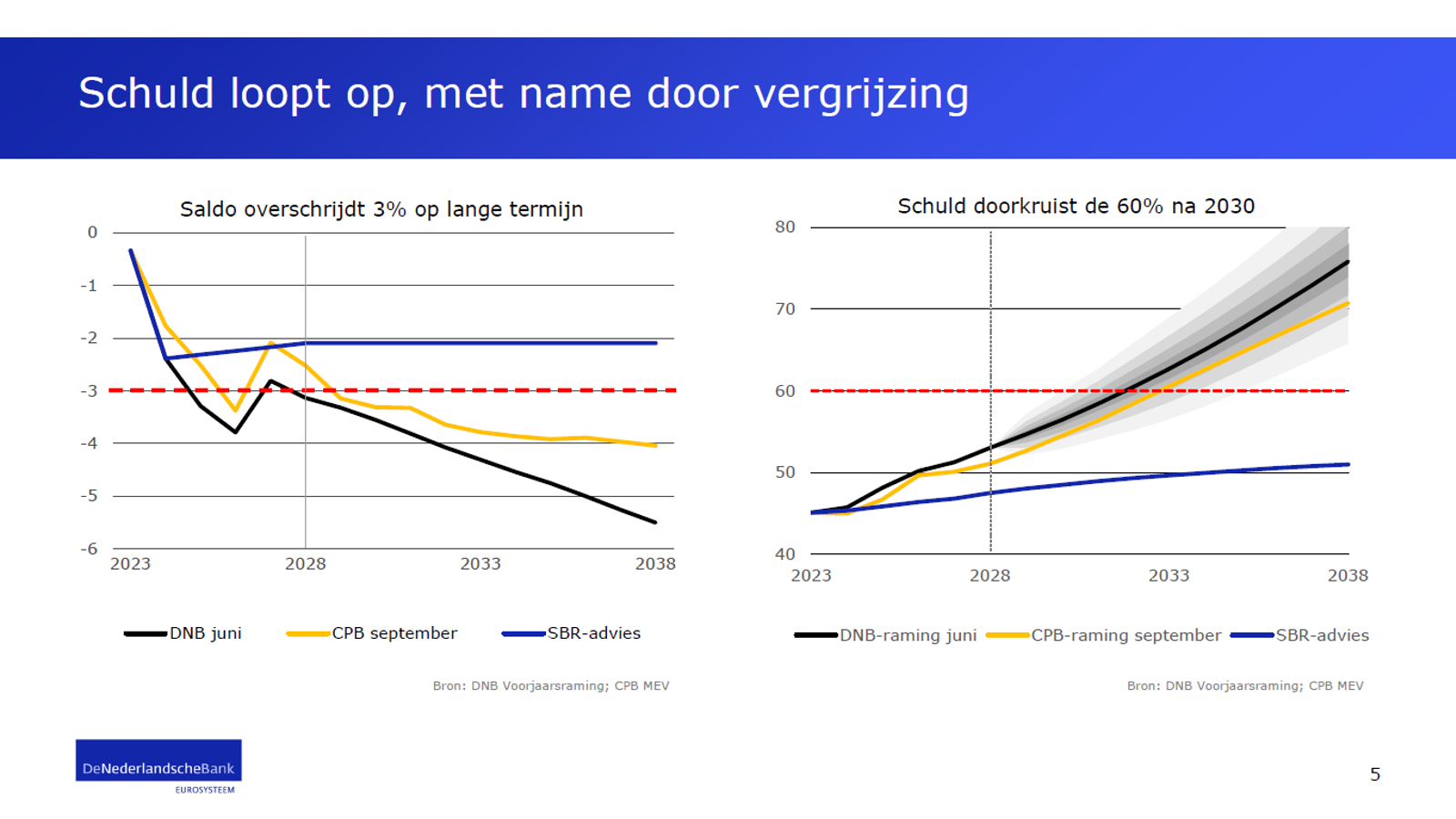Slide 4 bij spreektekst van Klaas Knot voor bij de Vaste Kamercommissie Financiën van de Eerste Kamer.