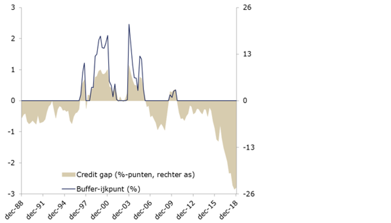 Chart 2: The credit gap for the Netherlands