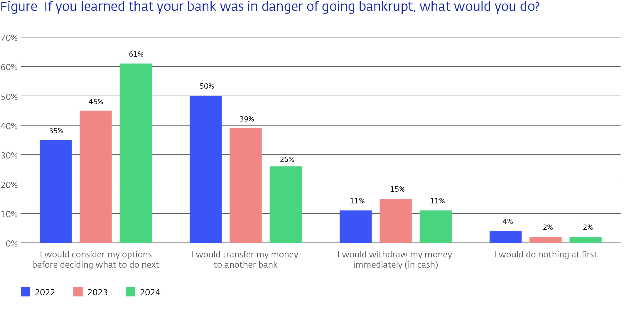 If you learned that your bank was in danger of going bankrupt, what would you do?