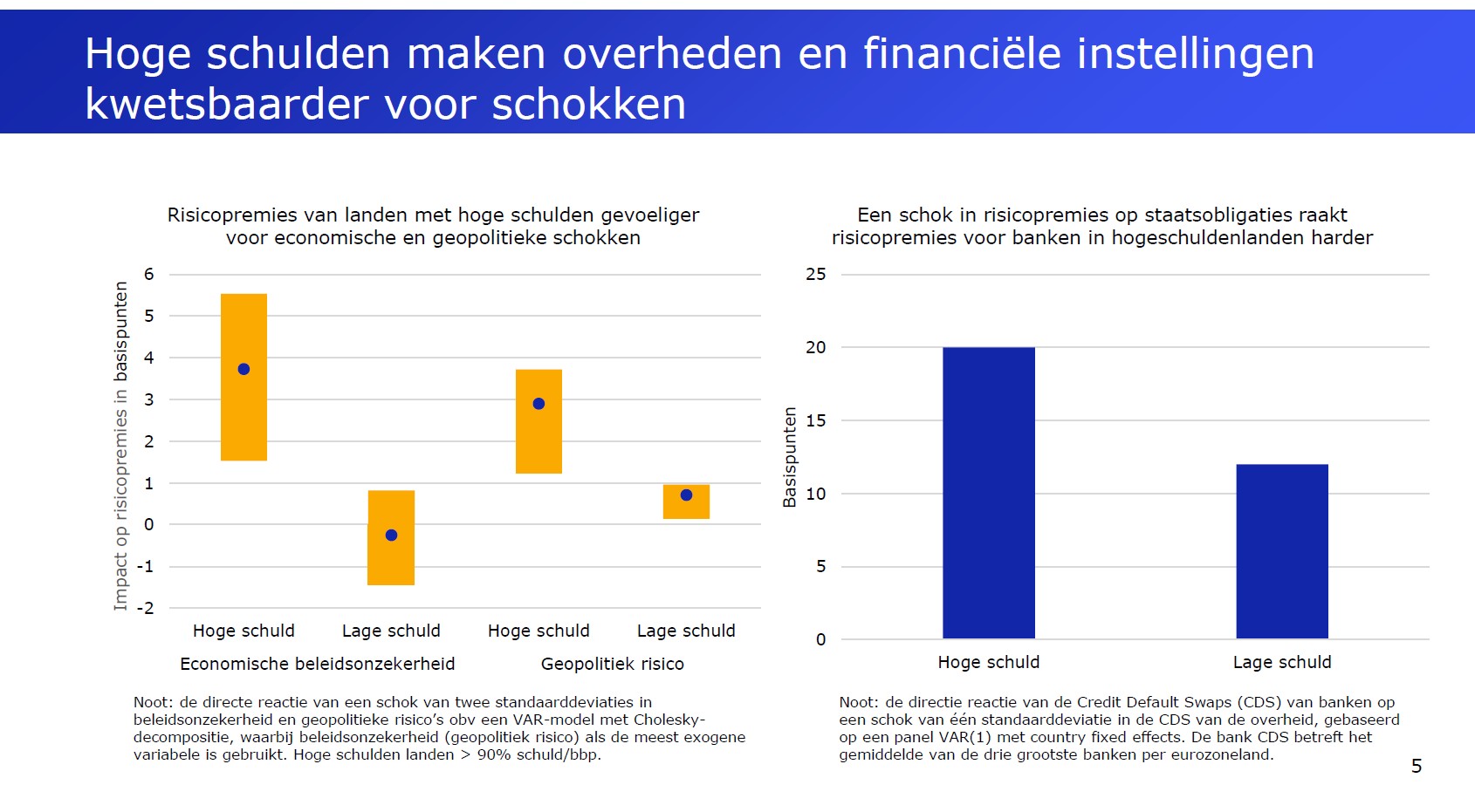 Hoge schulden maken overheden en financiele instellingen kwetsbaarder voor schoken