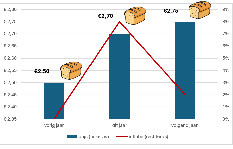 De prijs van een brood