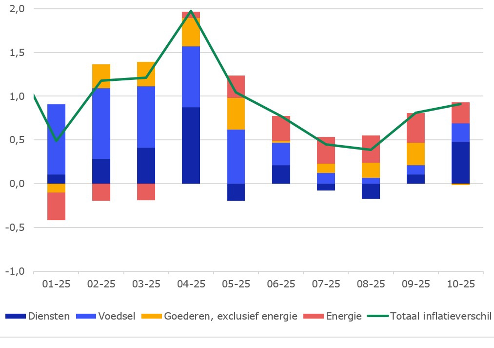 Uitsplitsing van het inflatieverschil tussen Nederland en het eurogebied