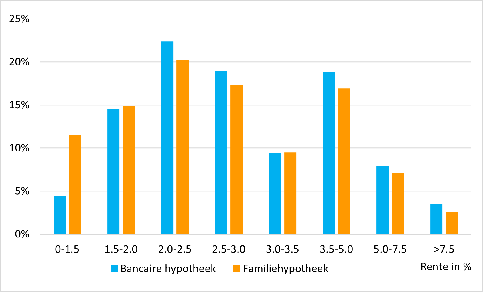 Figuur 1: Hypotheekrentes van bancaire en familiehypotheken