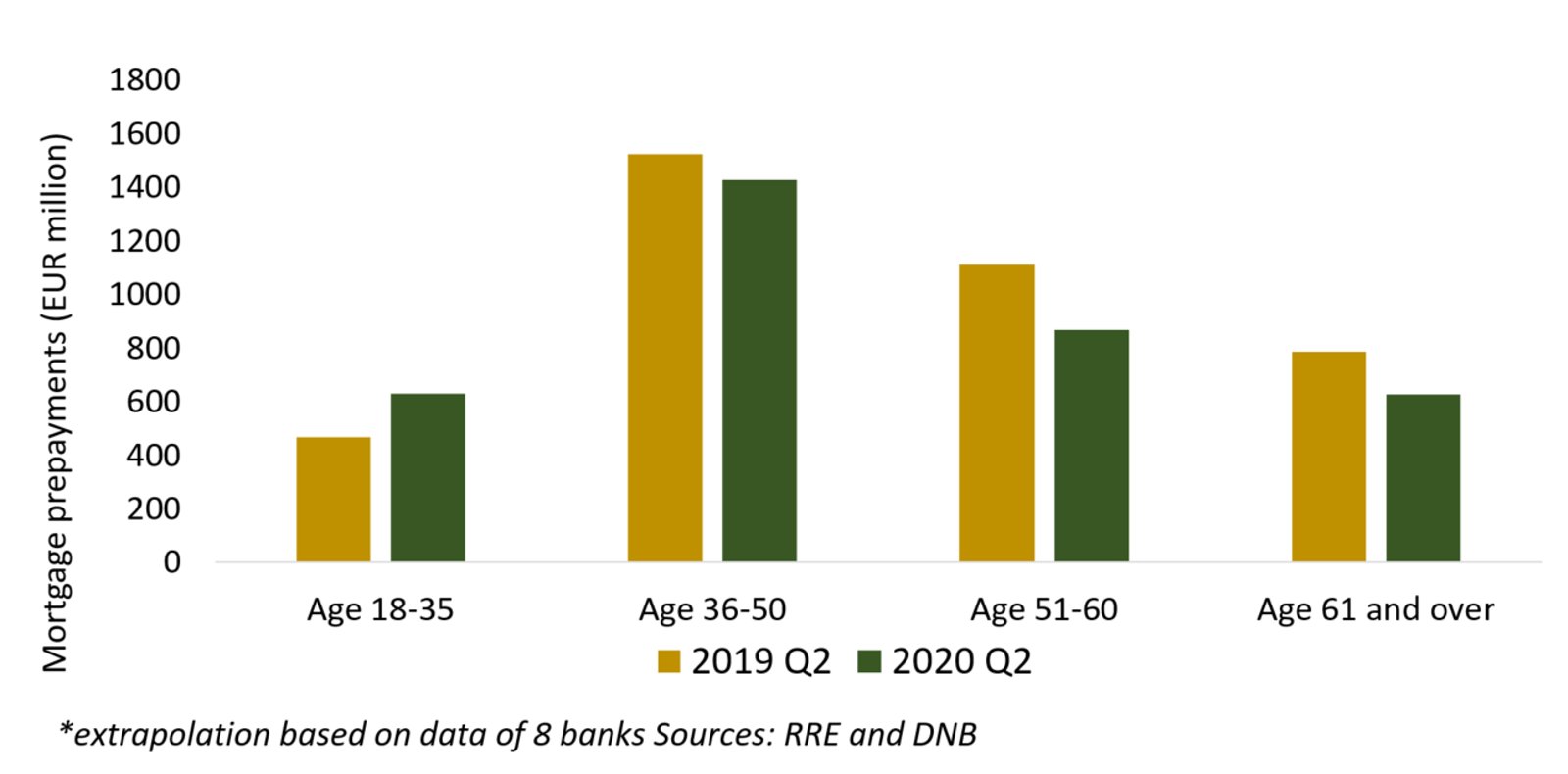 Figure 1: Prepayments (volume) by age category*