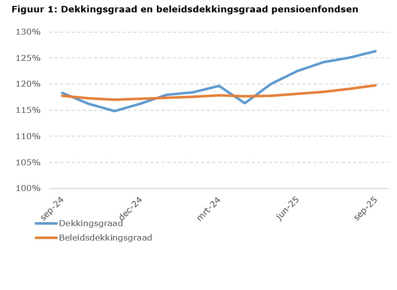 Dekkingsgraad en beleidsdekkingsgraad pensioenfondsen