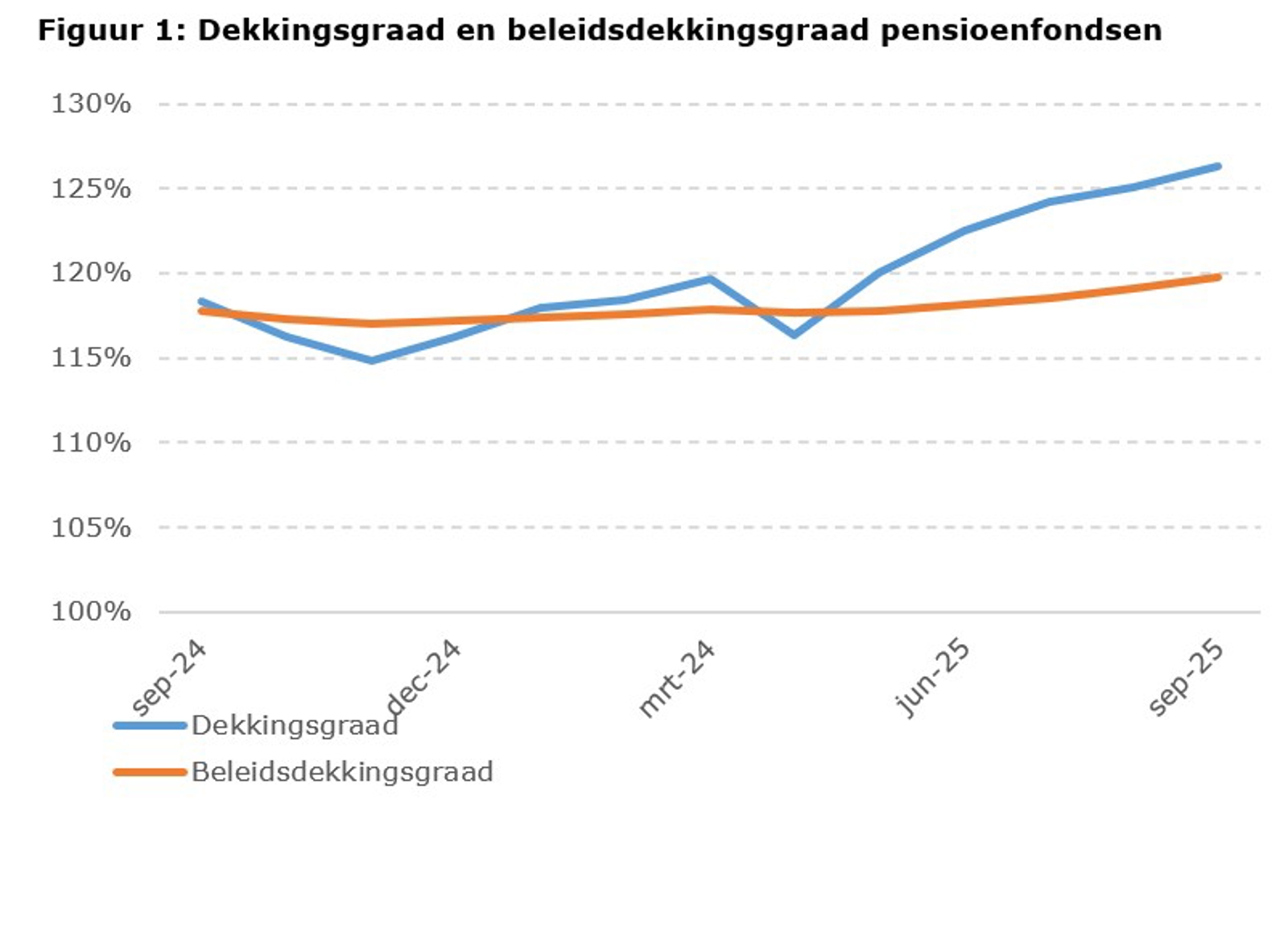 Dekkingsgraad en beleidsdekkingsgraad pensioenfondsen