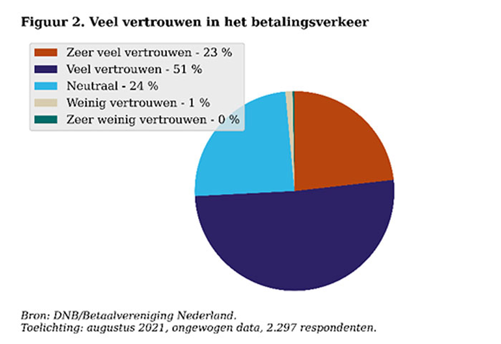 Veel vertrouwen in het betalingsverkeer