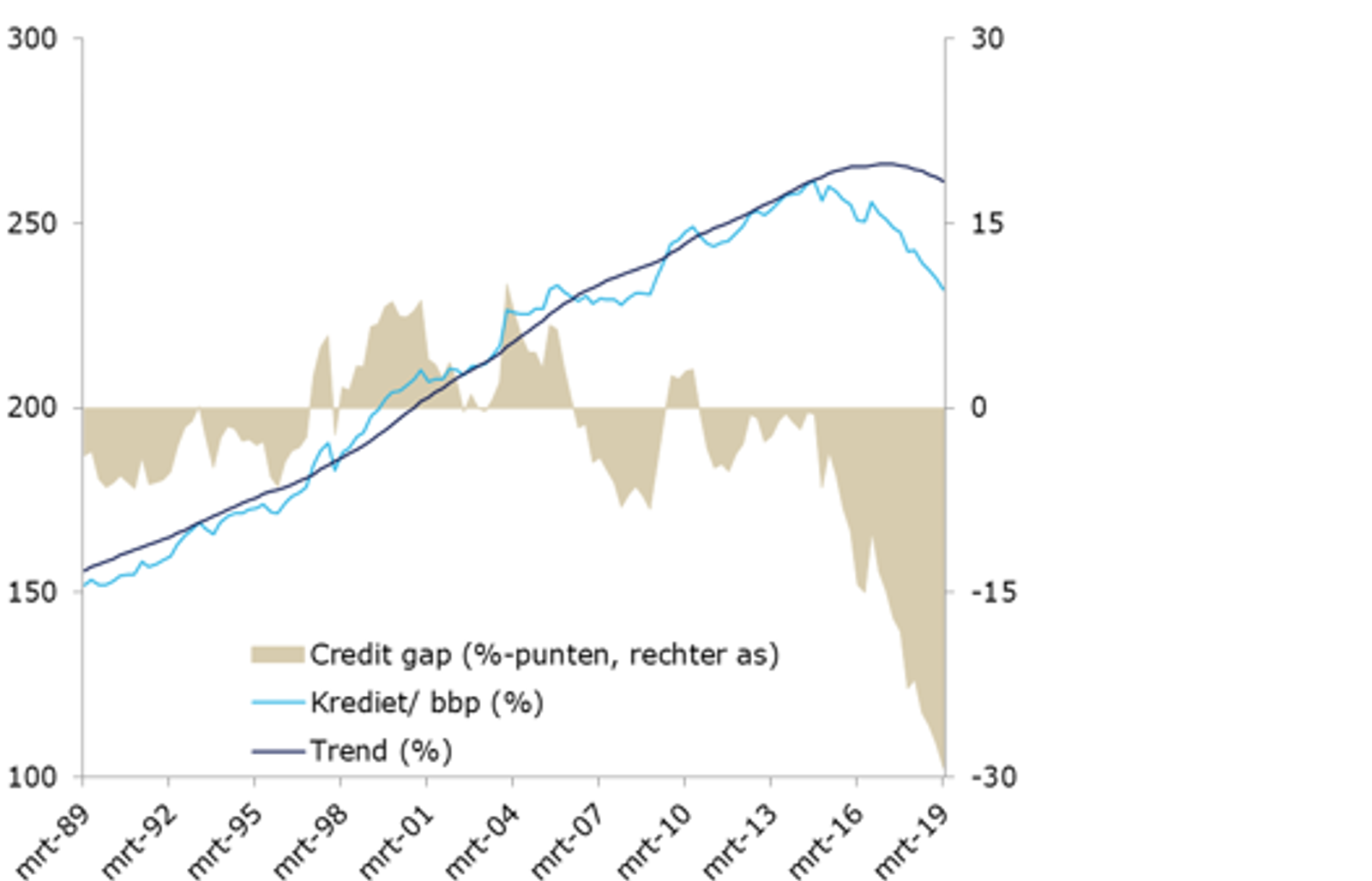 De credit gap voor Nederland 