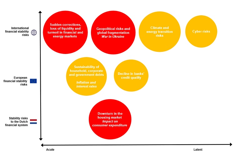 Risk map financial stability risks