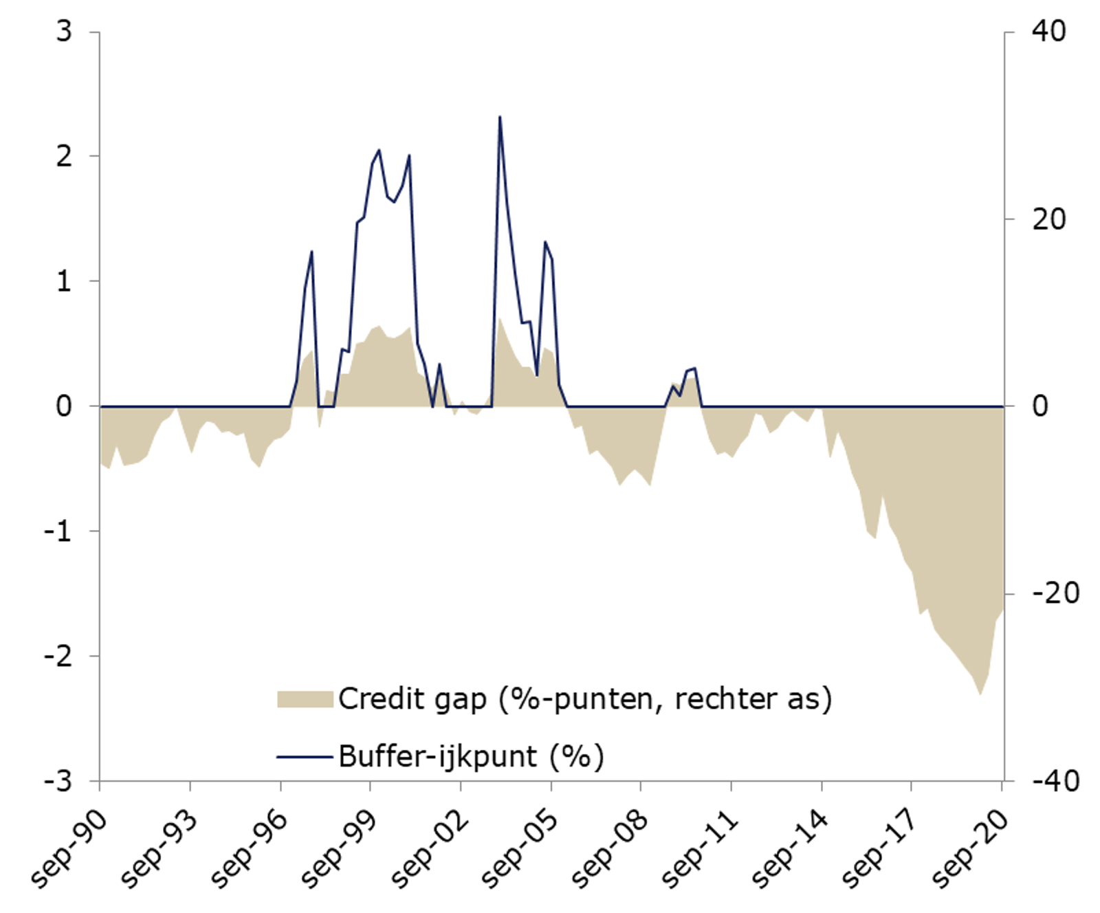 Contracyclische kapitaalbuffer
