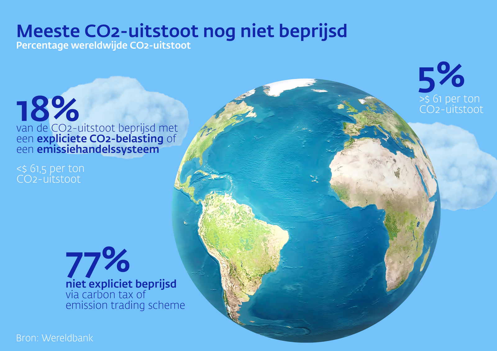 Infographic CO2-beprijzing: meeste CO2-uitstoot nog niet beprijsd