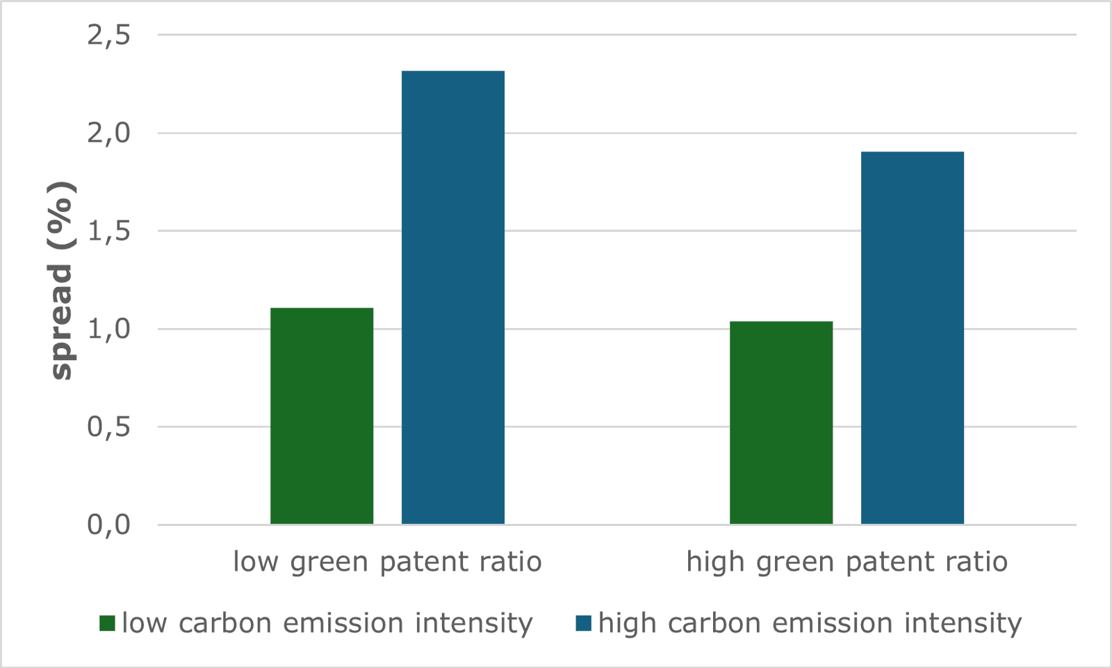 Lower risk premium for companies investing in sustainability