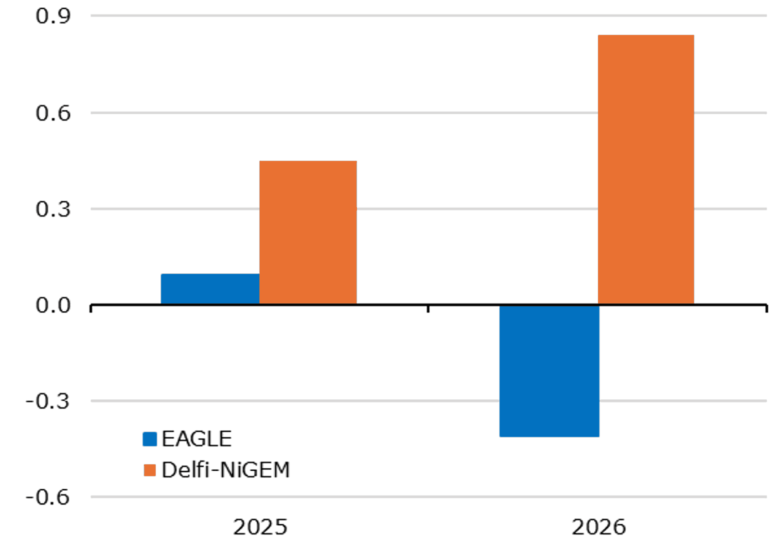 Impact on Dutch inflation (percentage points)