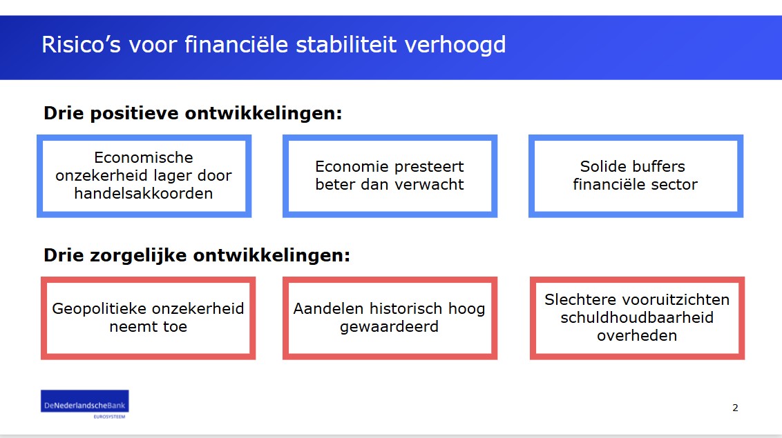 Risico voor financiele stabiliteit verhoogd