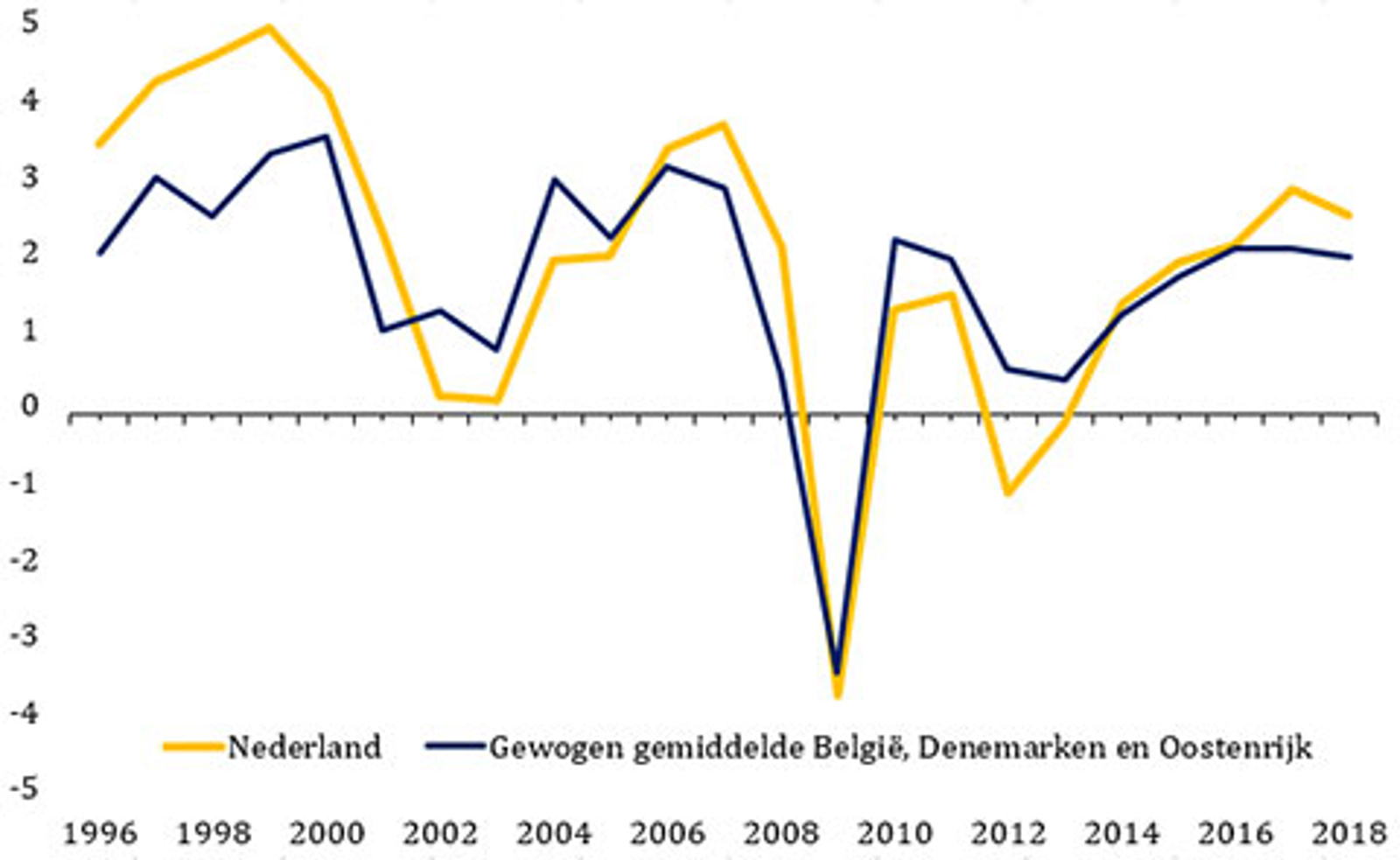Grafiek Nederlandse bbp-groei afgezet tegen verschillende landengroepen