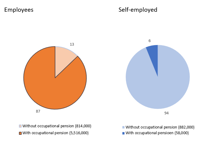 Percentage employees and self-employed with occupational pension in 2020