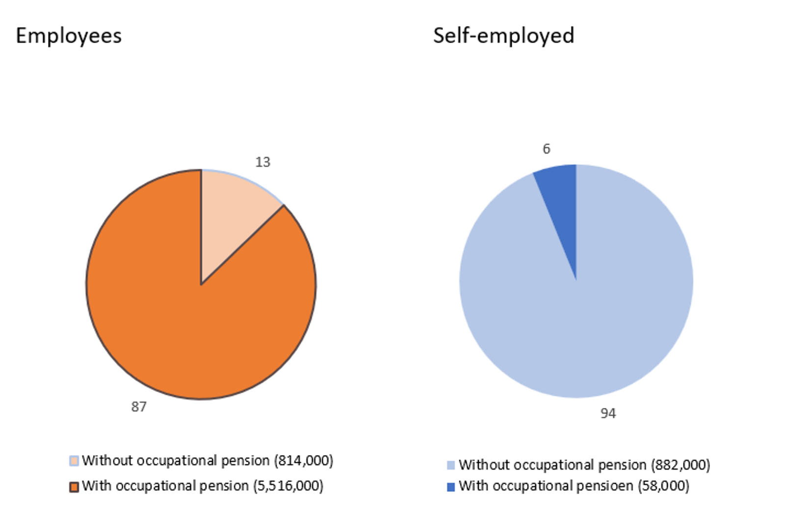 Percentage employees and self-employed with occupational pension in 2020