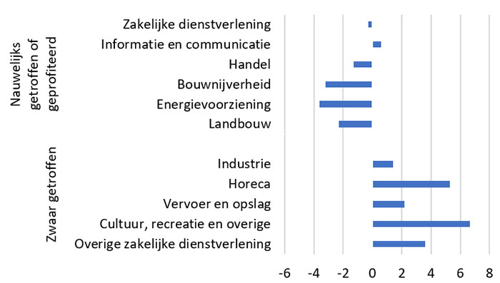 Verandering AIQ per bedrijfstak in 2020 t.o.v. 2019