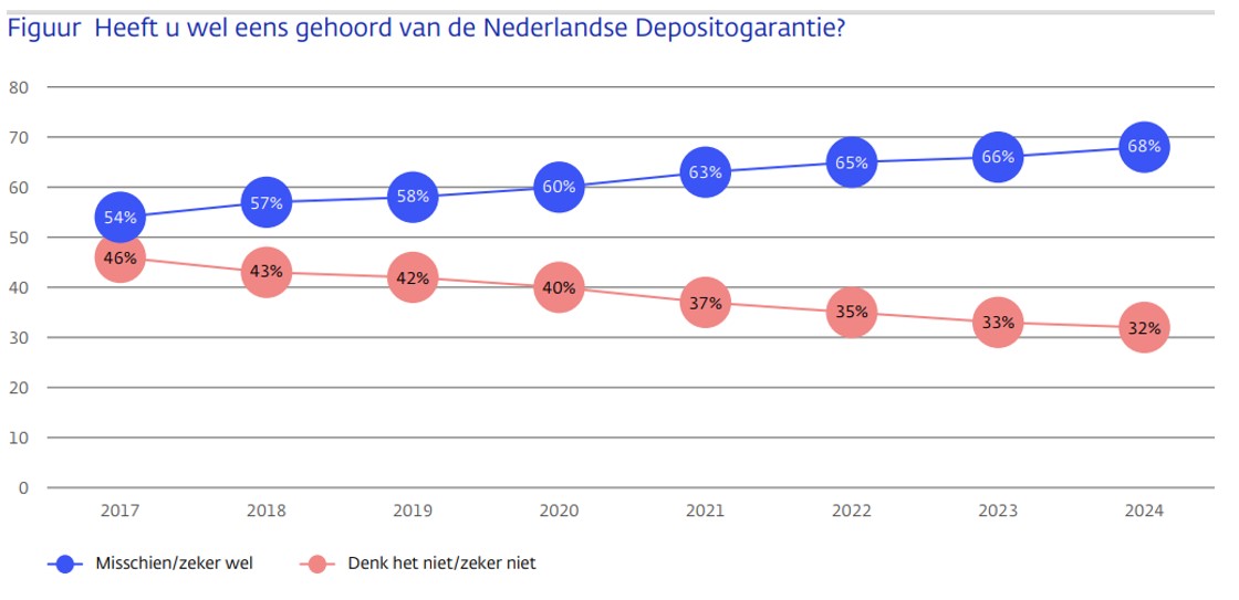 Heeft u wel eens gehoord van de Nederlandse Depositogarantie?