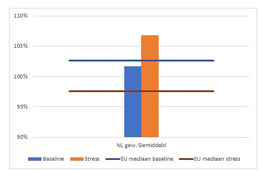 De sustainability indicator voor liquiditeit voor NL verzekeraars 