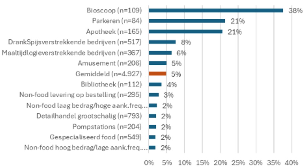 Aandeel winkeliers met ‘pin only’-sticker per sector    