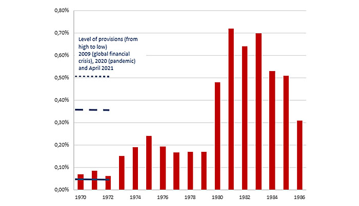 Provisions (percentage of total assets)