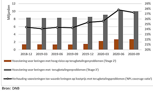  Voorzieningen (linkeras) en NPL coverage ratio (rechteras)
