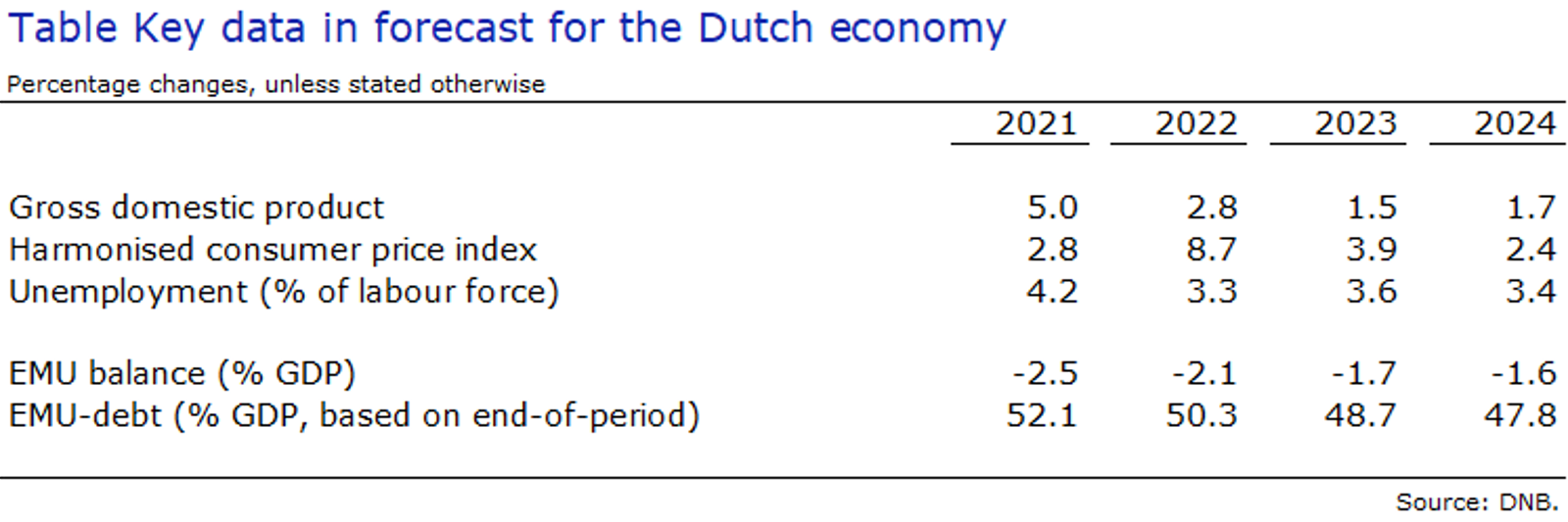 Table Key data in forecast for the Dutch economy