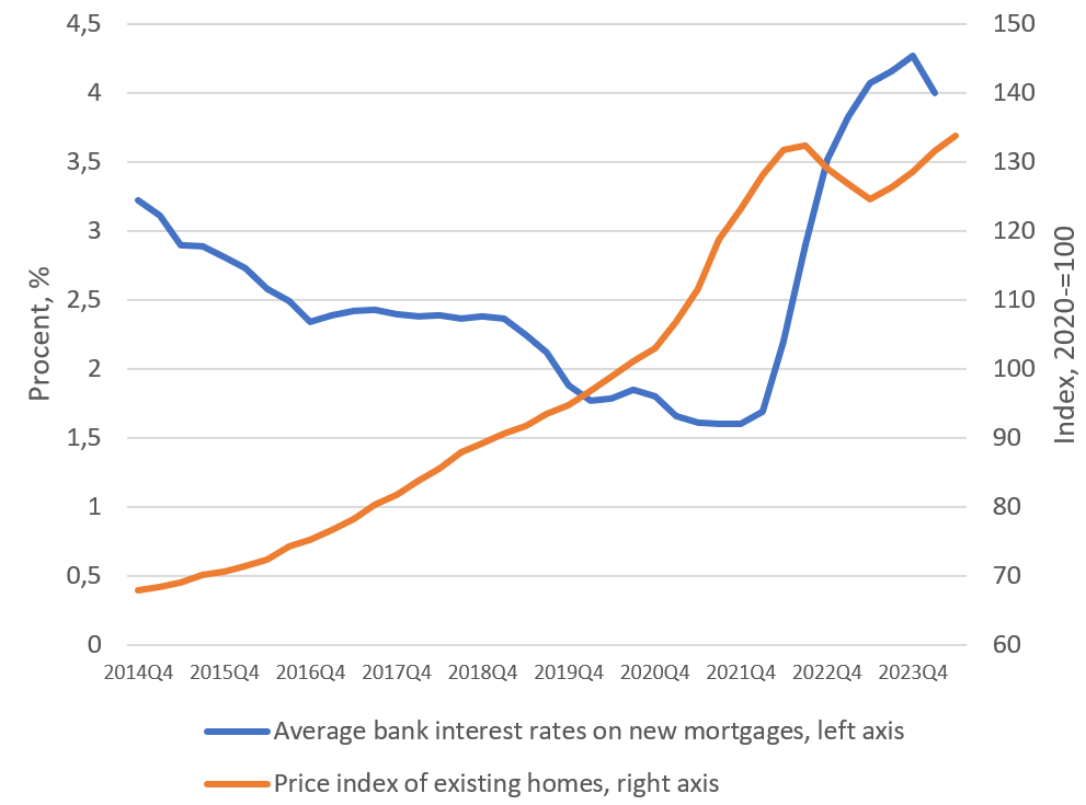 Average house prices have almost doubled since 2014.