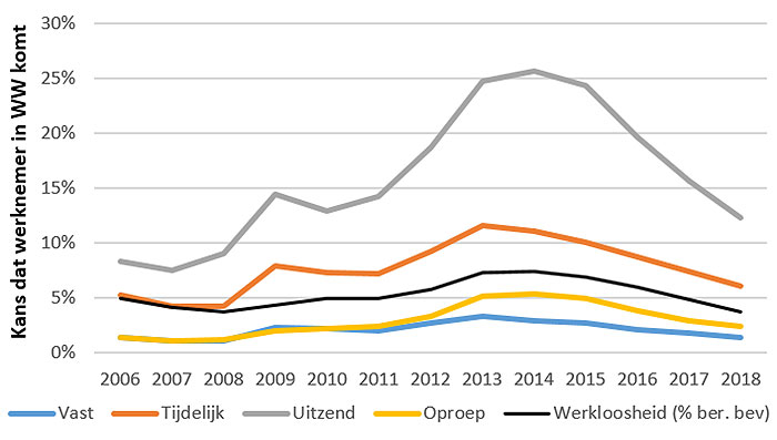 Uitzendkrachten hebben een veel hogere kans om in de WW terecht te komen dan andere werknemers, vooral in jaren met hoge werkloosheid